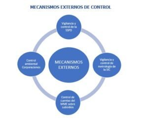 Mecanismos internos de control