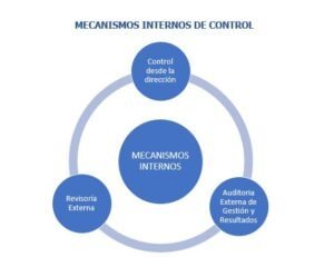 Mecanismos internos de control